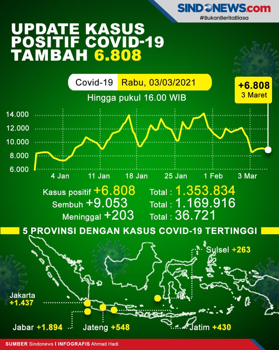 Kasus COVID-19 Bertambah...