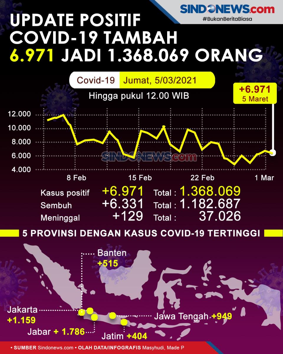 Update Kasus Covid-19...