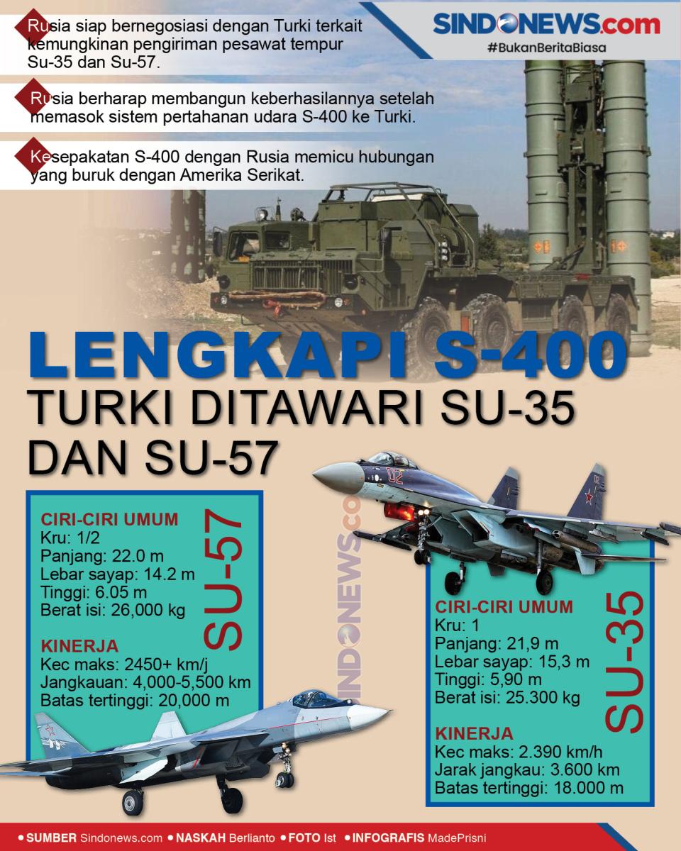 Lengkapi S-400, Turki...