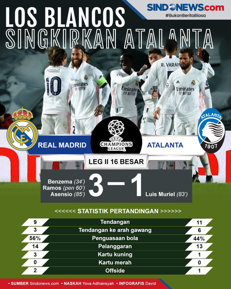 Real Madrid Melaju ke...