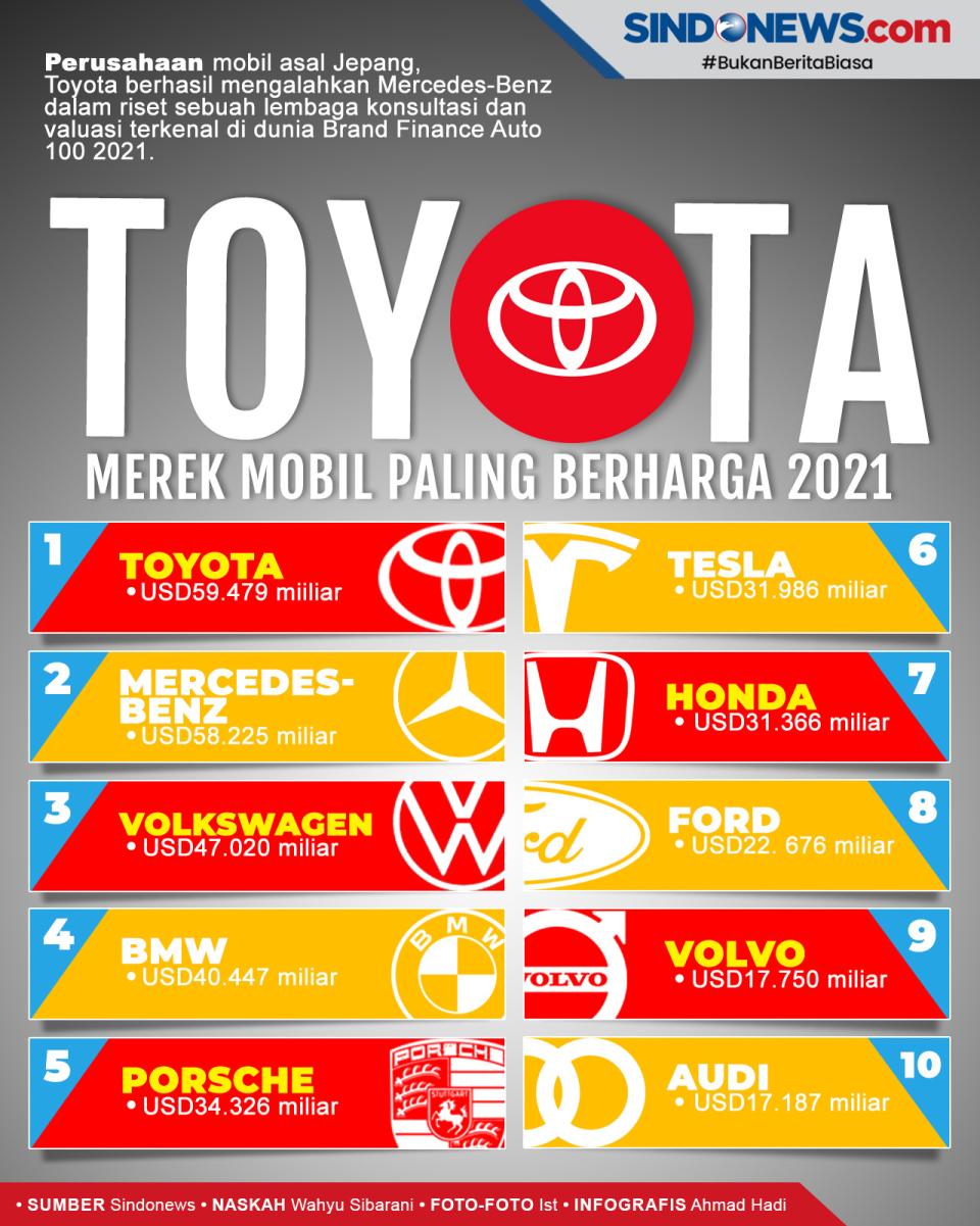 Kalahkan Mercedes-Benz,...