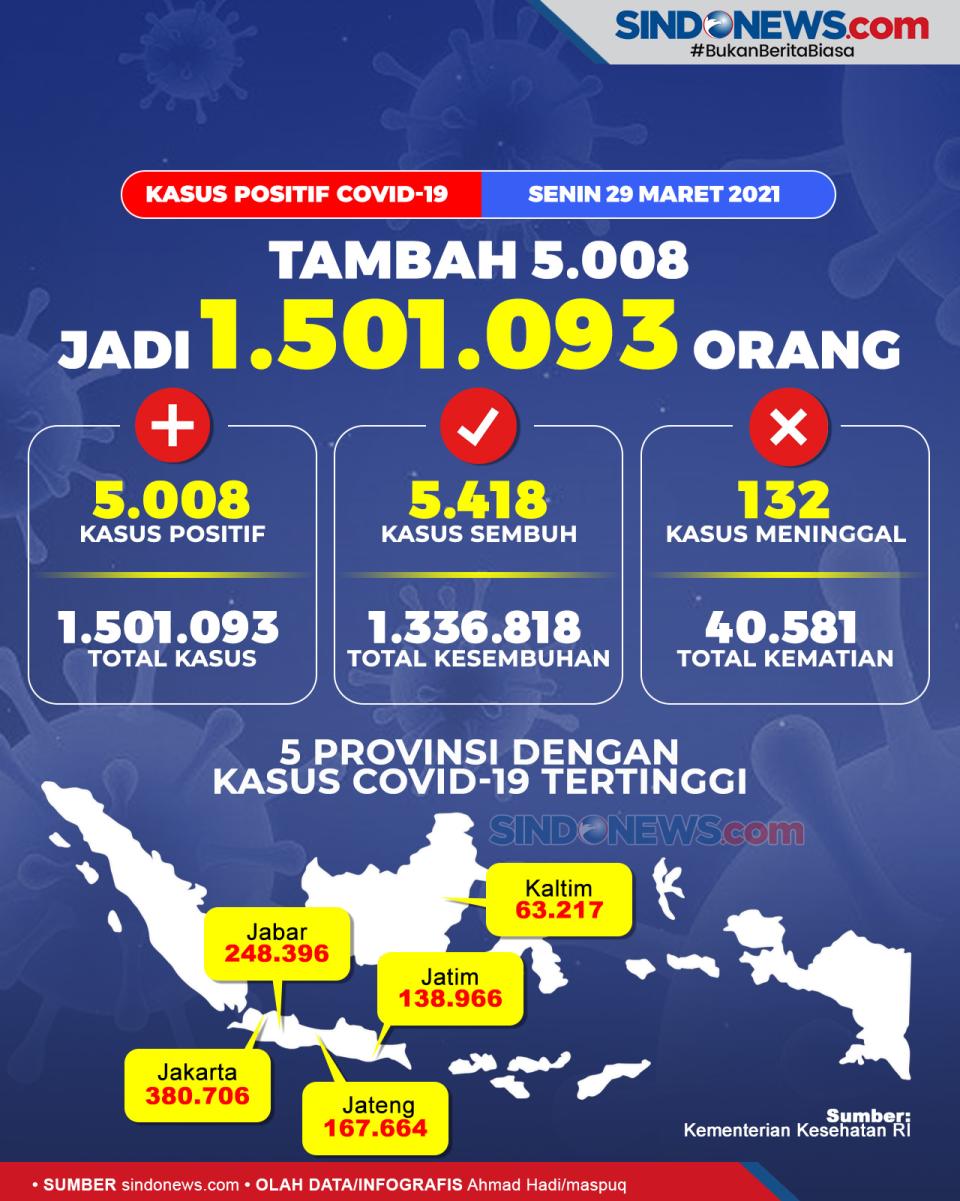 Update 29 Maret 2021,...
