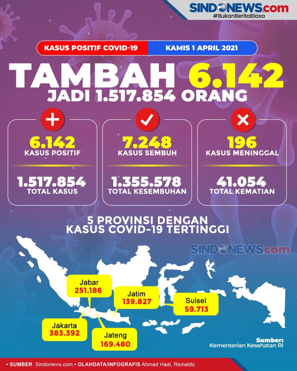 Update Corona 1 April...