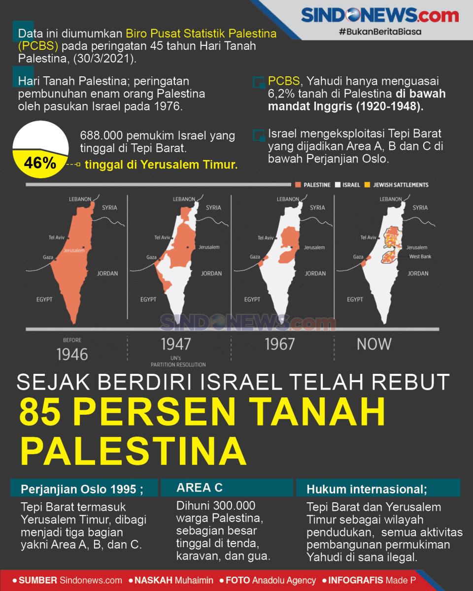 Sejak Berdiri, Israel...