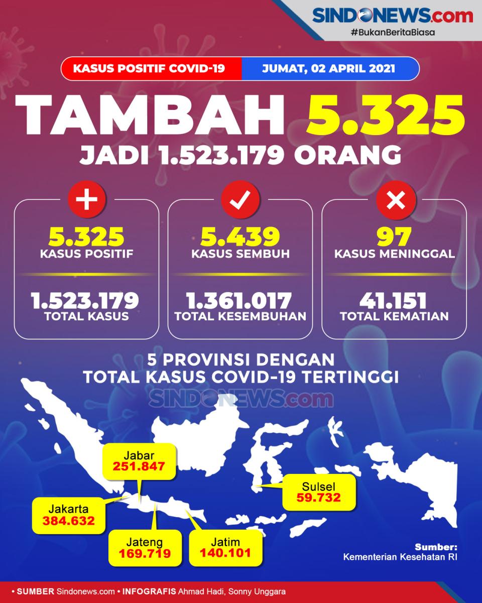 Update Corona 2 April...
