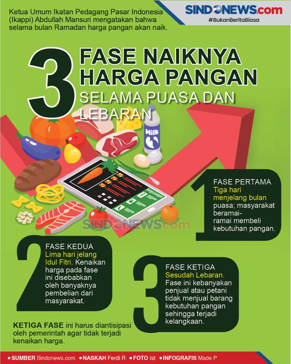 Tiga Fase Naiknya Harga...