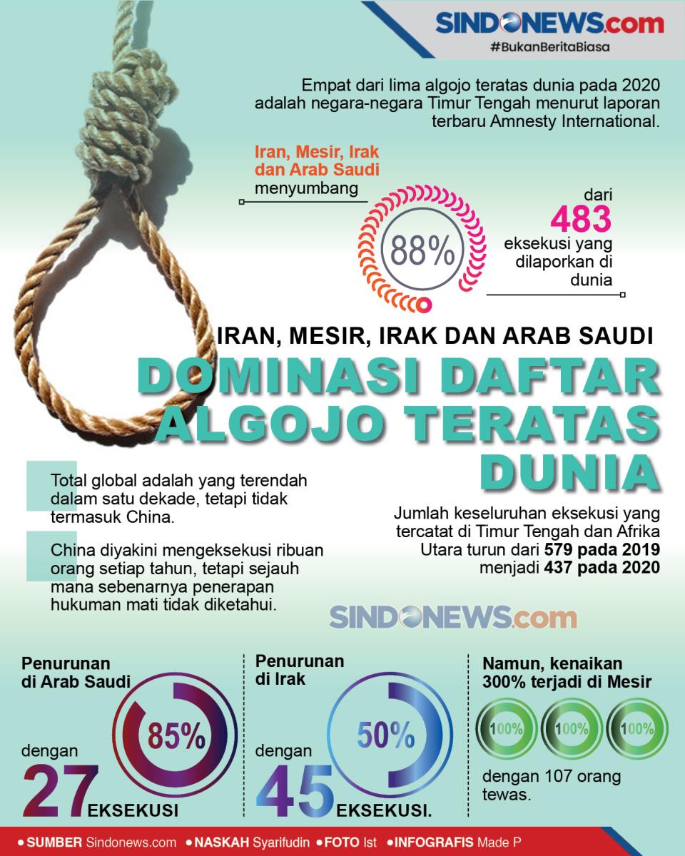 Timur Tengah Mendominasi...