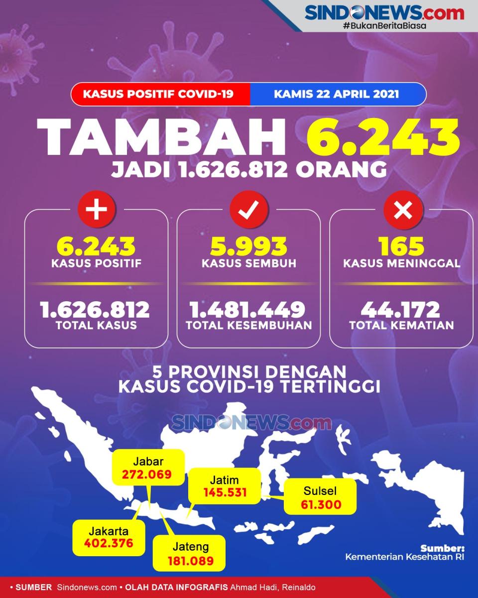Kasus COVID-19 Bertambah...