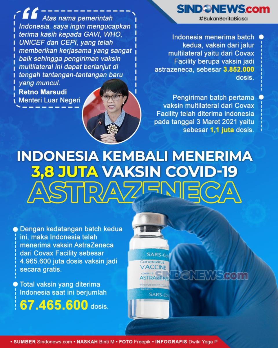 3,8 Juta Vaksin AstraZeneca...
