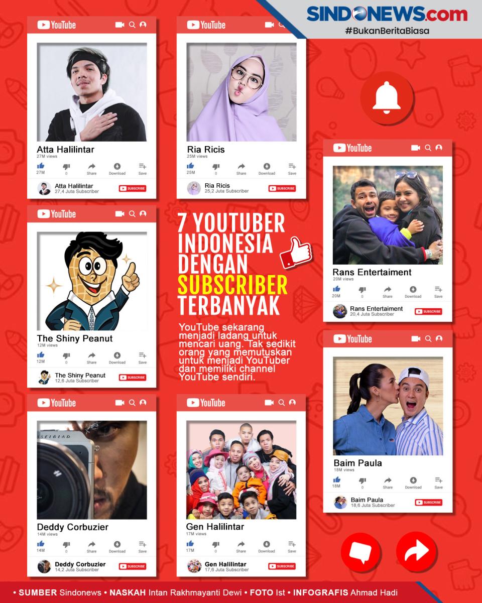 YouTuber Gen Z Dominasi...