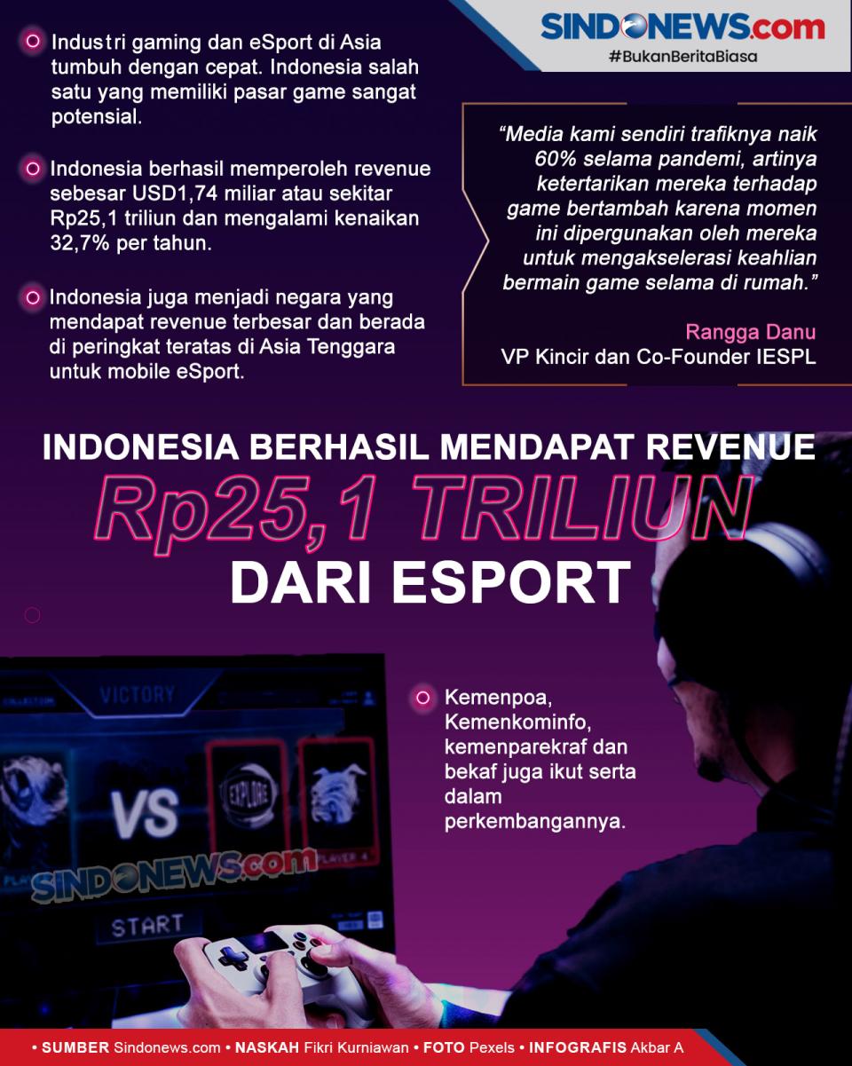 Revenue Indonesia dari...