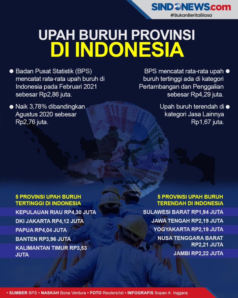 Upah Buruh Provinsi...