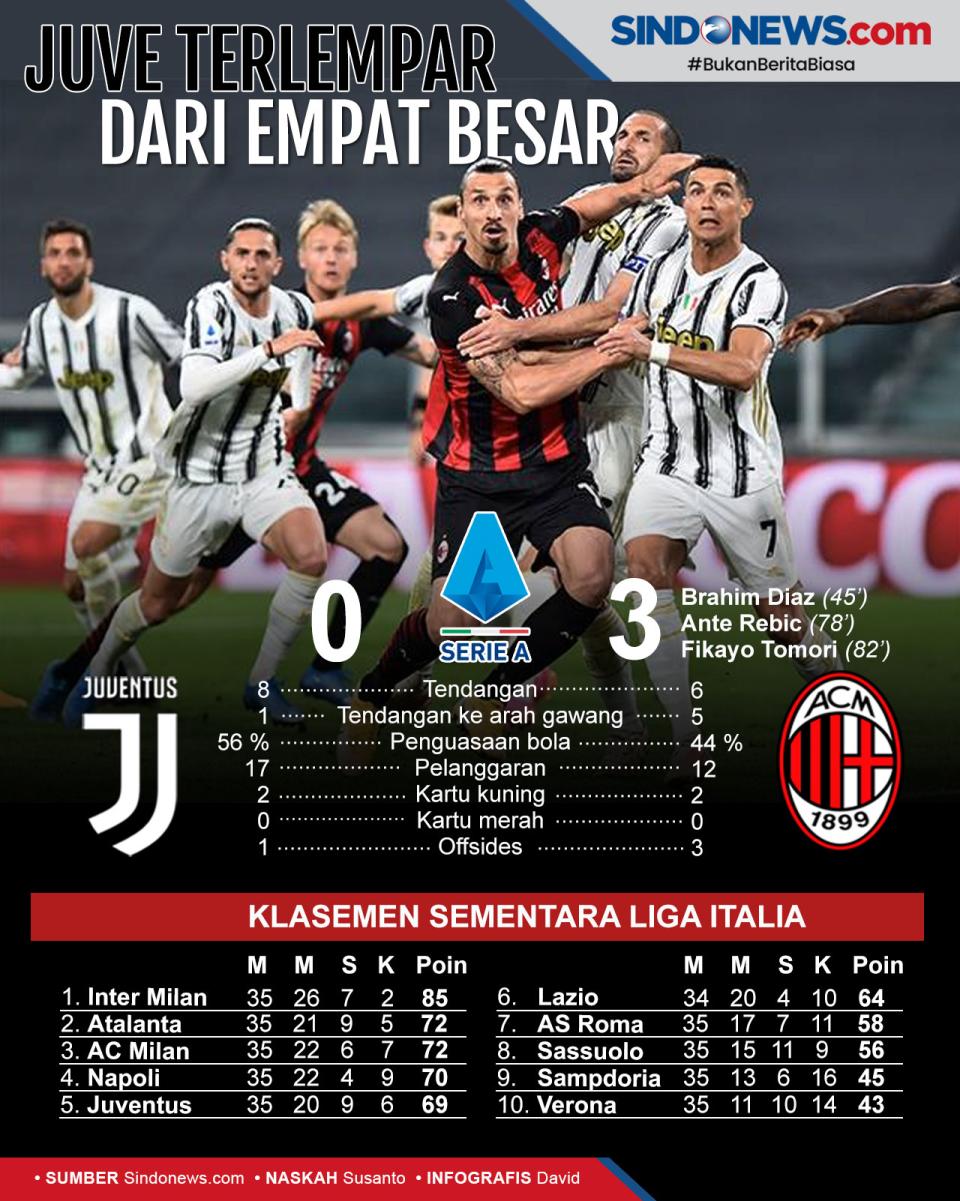 Juventus Terlempar dari...