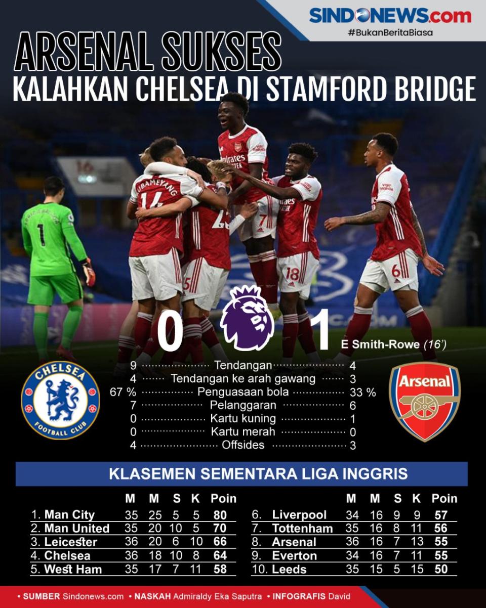 Arsenal Sukses Kalahkan...