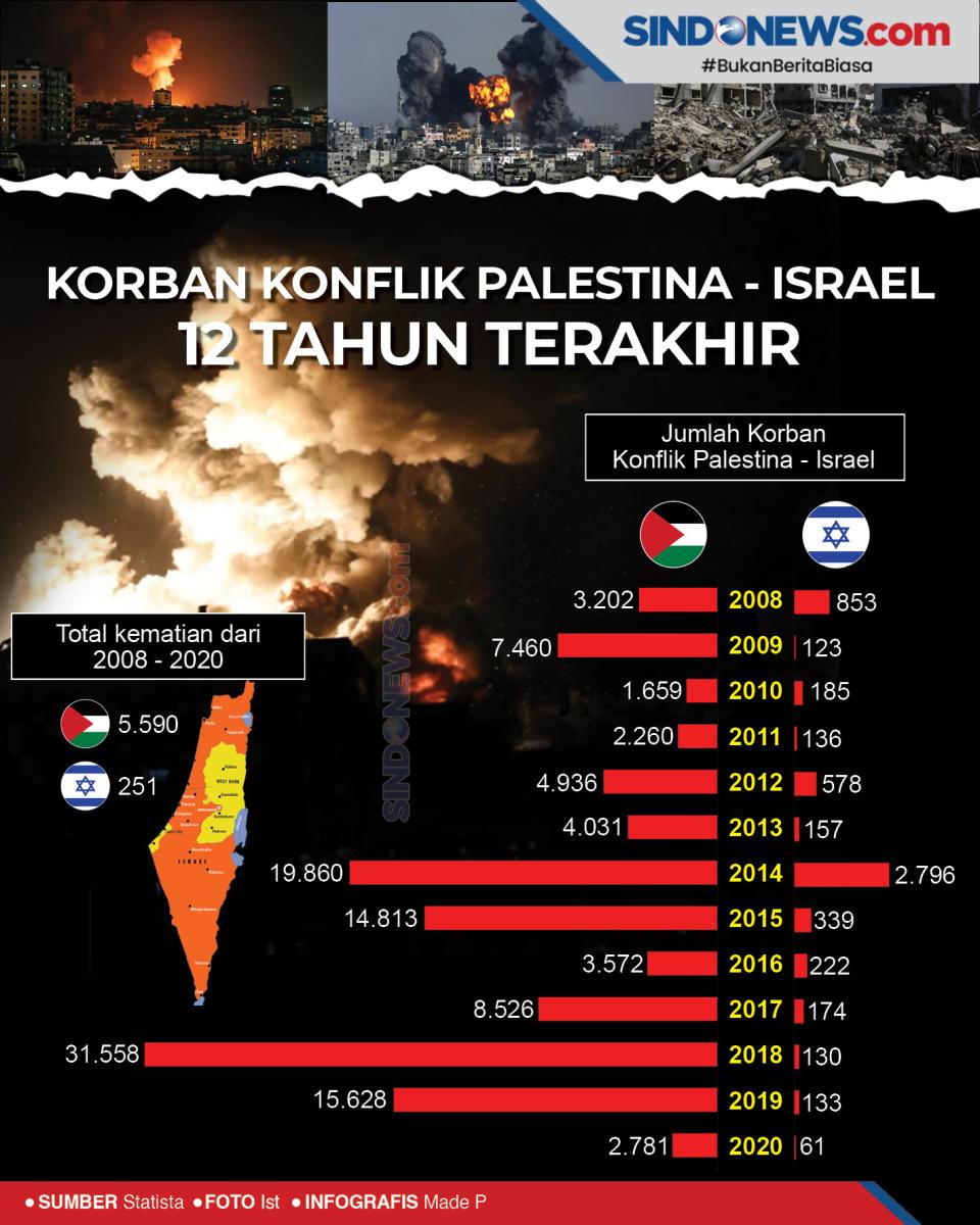 Korban Konflik Palestina...