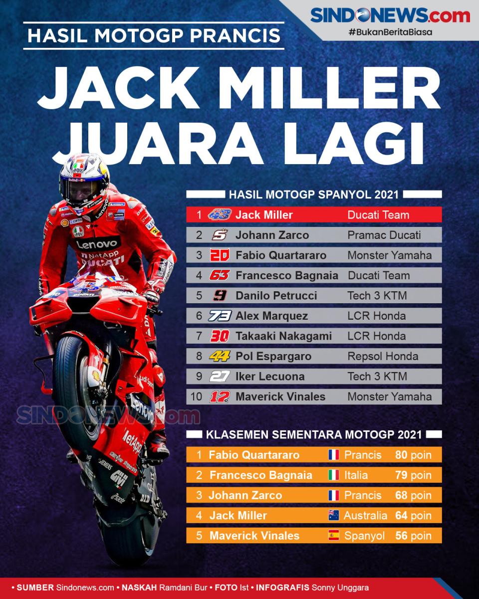 Hasil MotoGP Prancis...