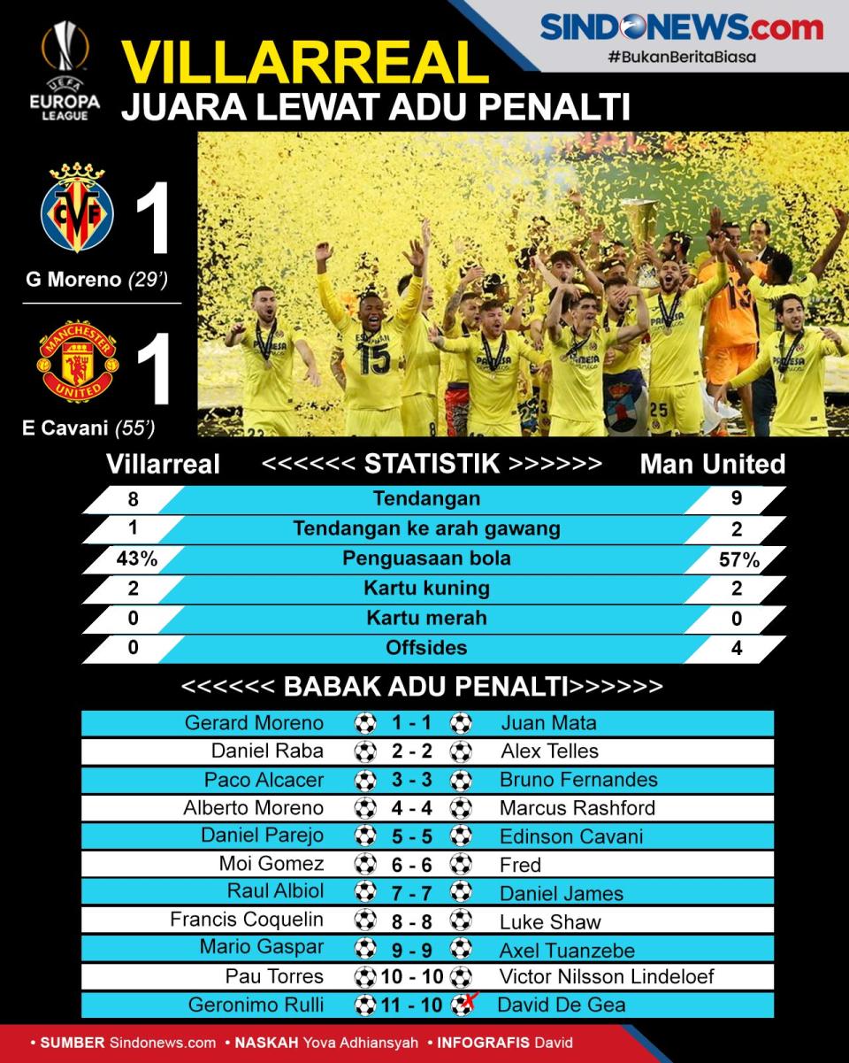 Menang Lewat Adu Penalti,...