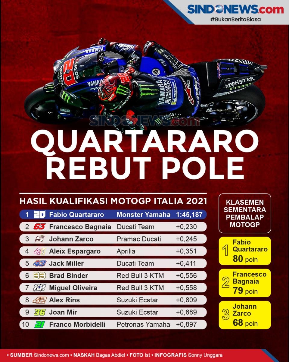 Quartararo Rebut Pole...