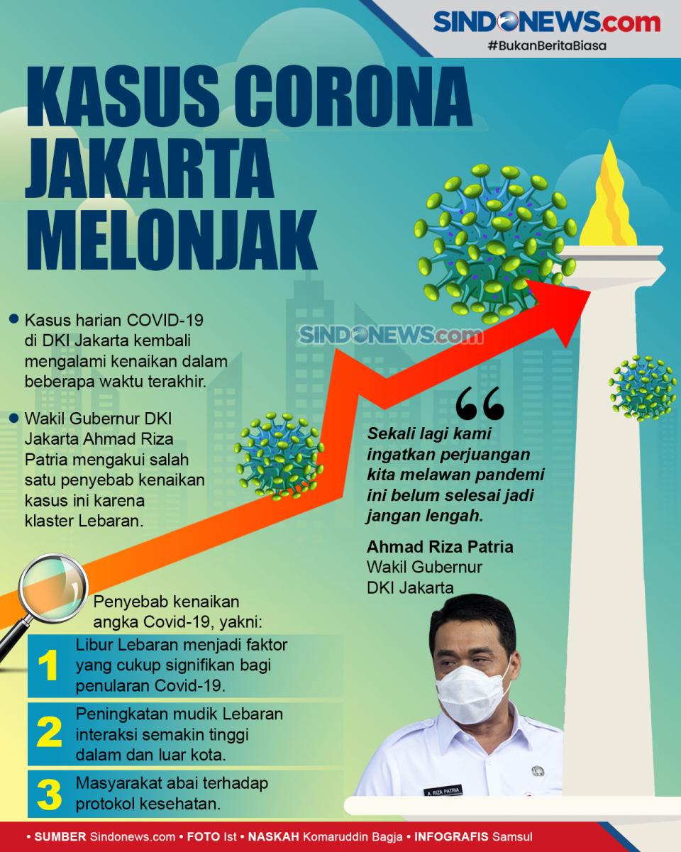Kasus Corona Jakarta...