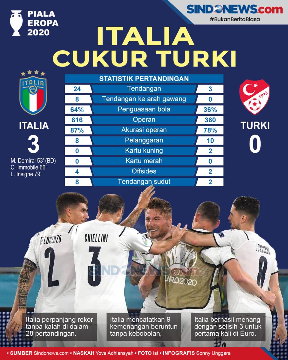 Piala Eropa 2020: Italia...