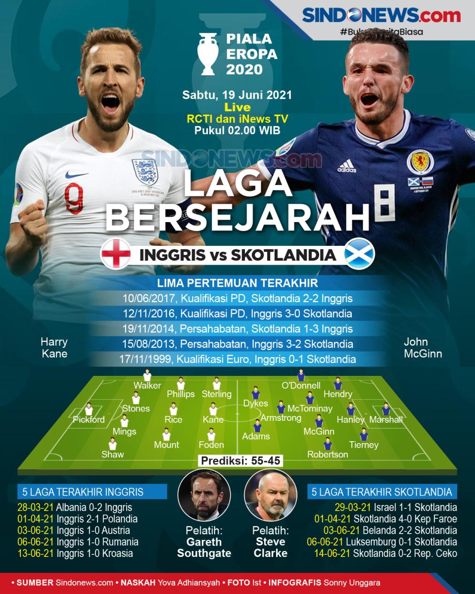 Piala Eropa 2020:: Inggris...