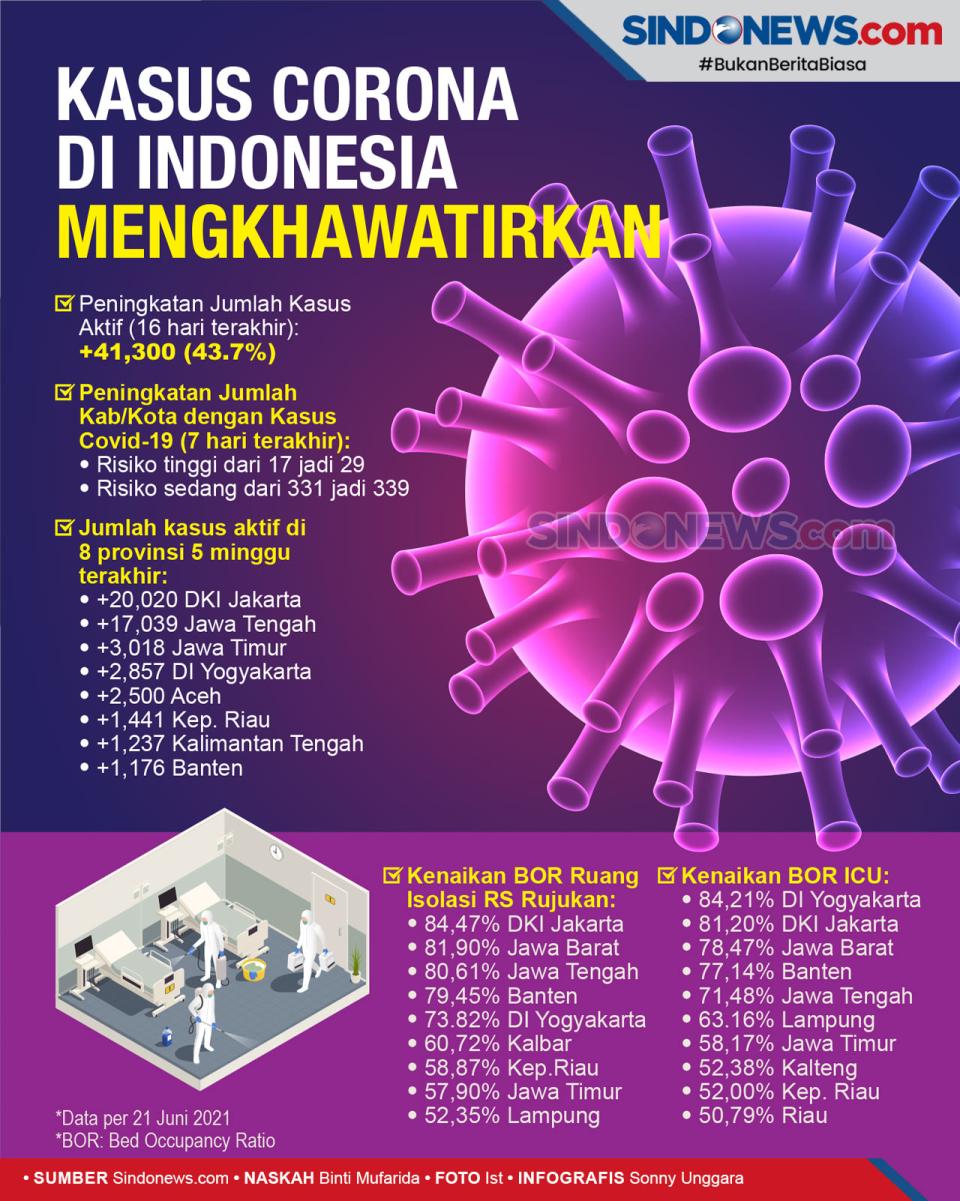 Lonjakan Kasus Corona...