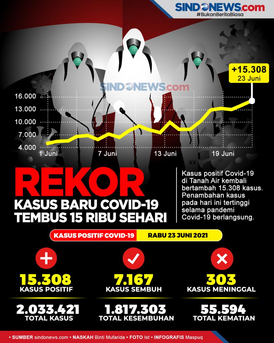 Kasus Baru Covid-19...
