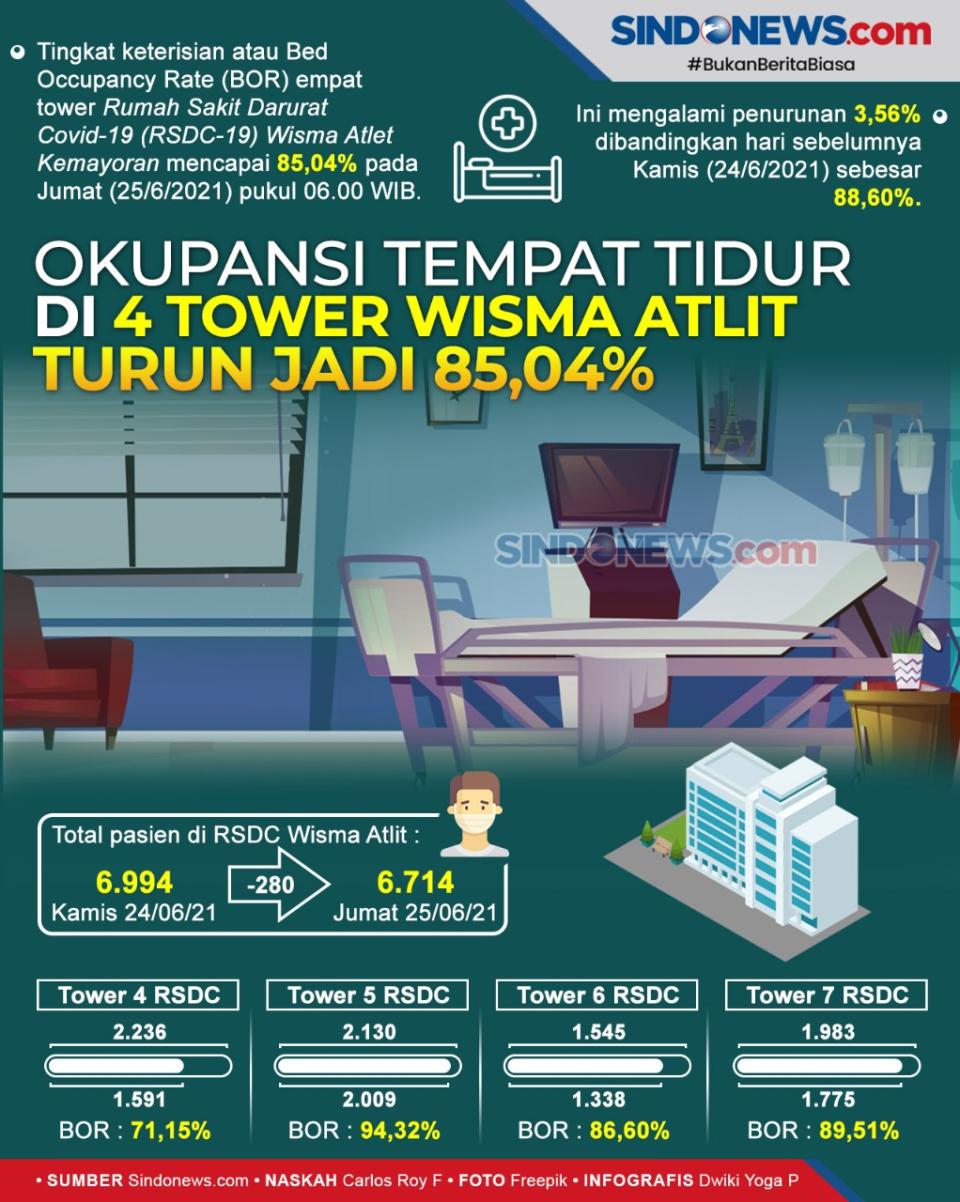 Okupansi Tempat Tidur...