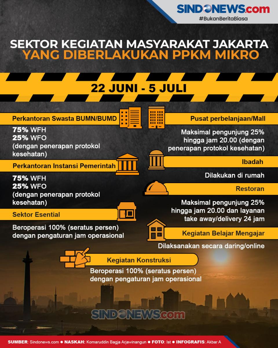 PPKM Mikro Jakarta Diperpanjang,...