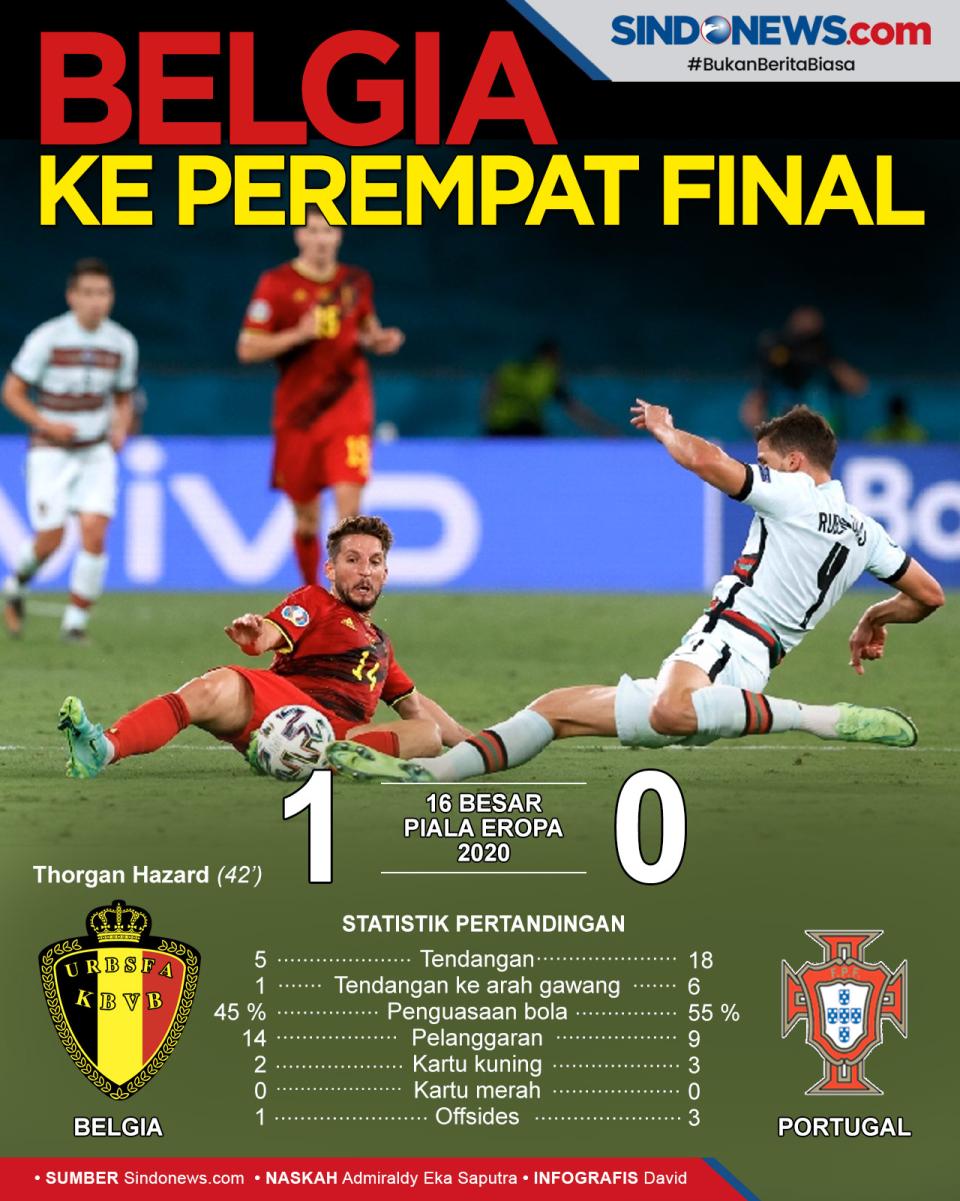 Kalahkan Portugal, Belgia...