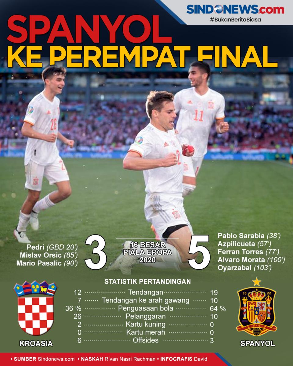 Spanyol Melaju ke Perempat...
