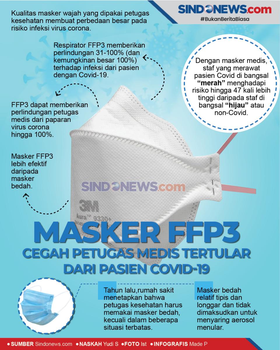 Masker FFP3, Cegah Penularan...