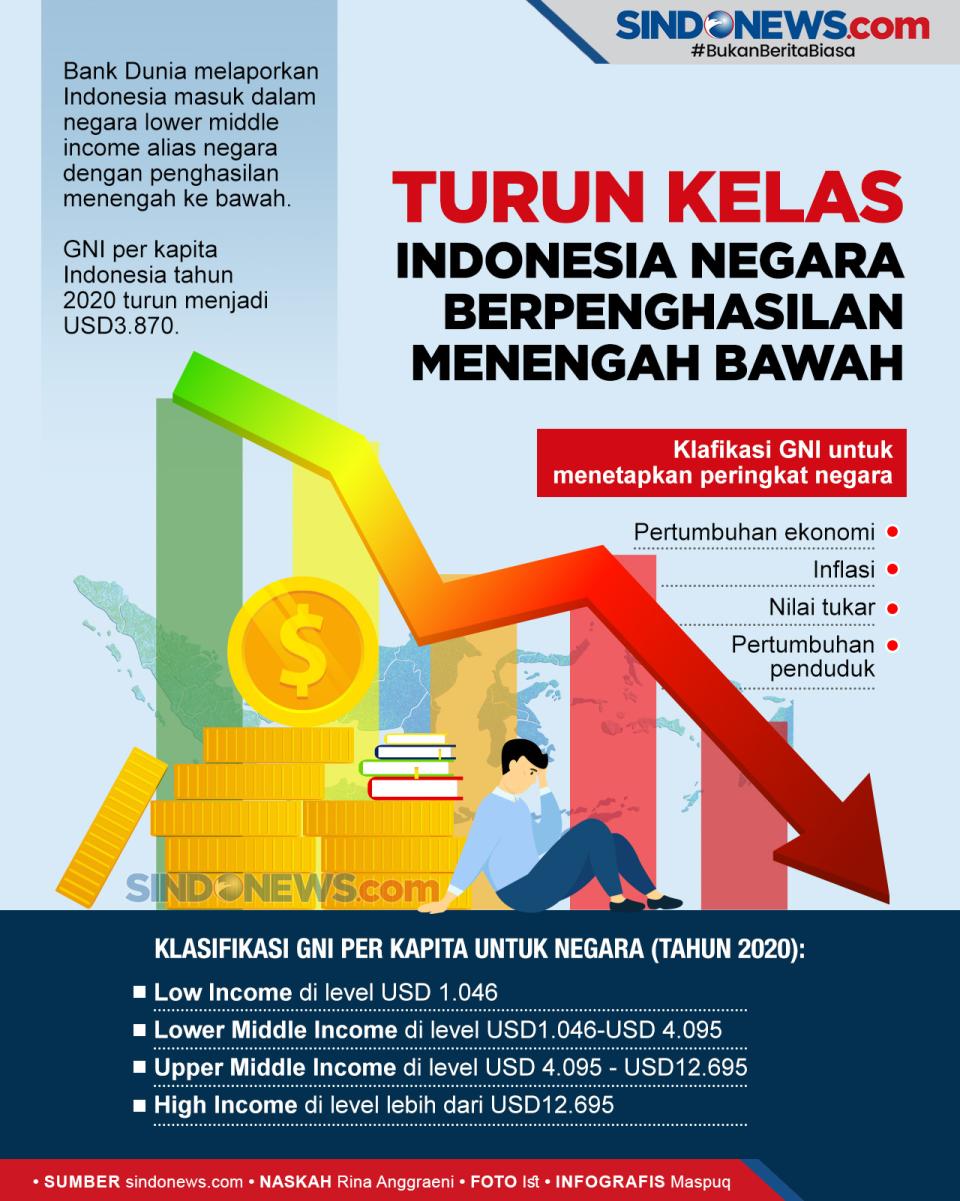 Turun Kelas, Indonesia...