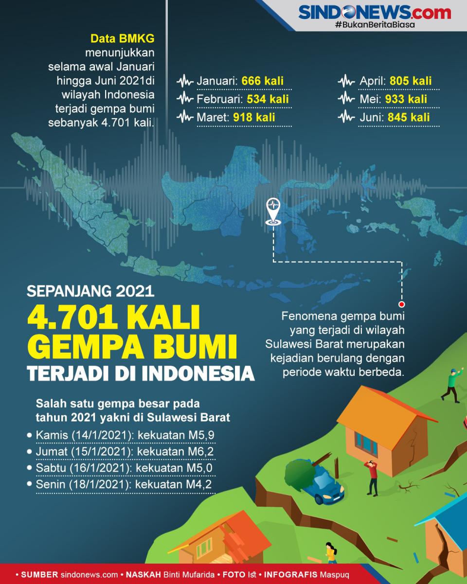 4.701 Gempa Bumi Terjadi...
