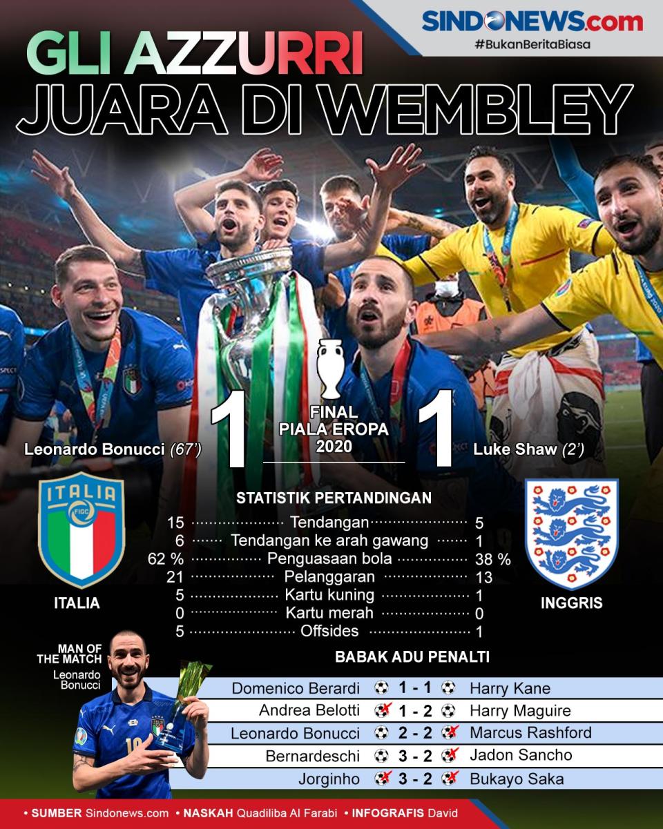 Final Piala Eropa 2020:...