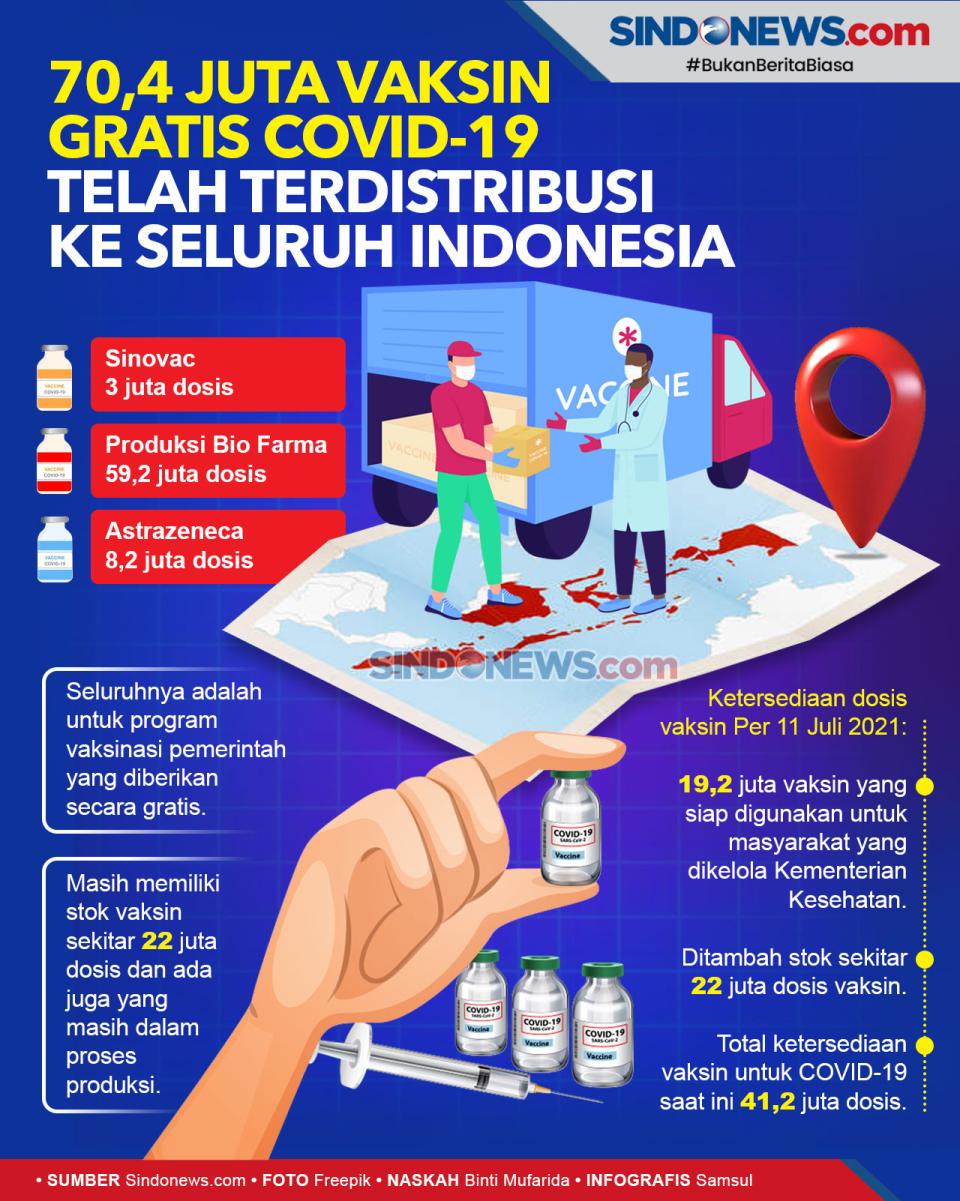 70,4 Juta Vaksin Gratis...