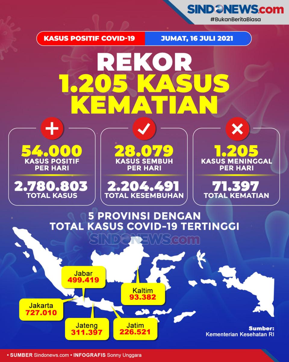 Rekor 1.205 Kasus Kematian...