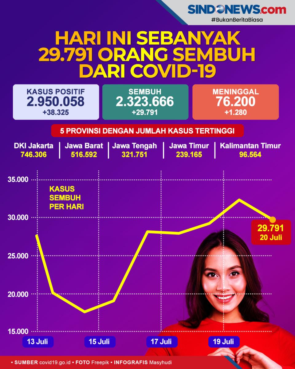 Hari Ini Sebanyak 29.791...
