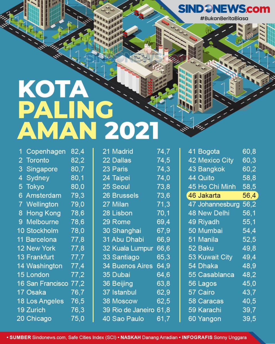 Daftar Kota Paling Aman...