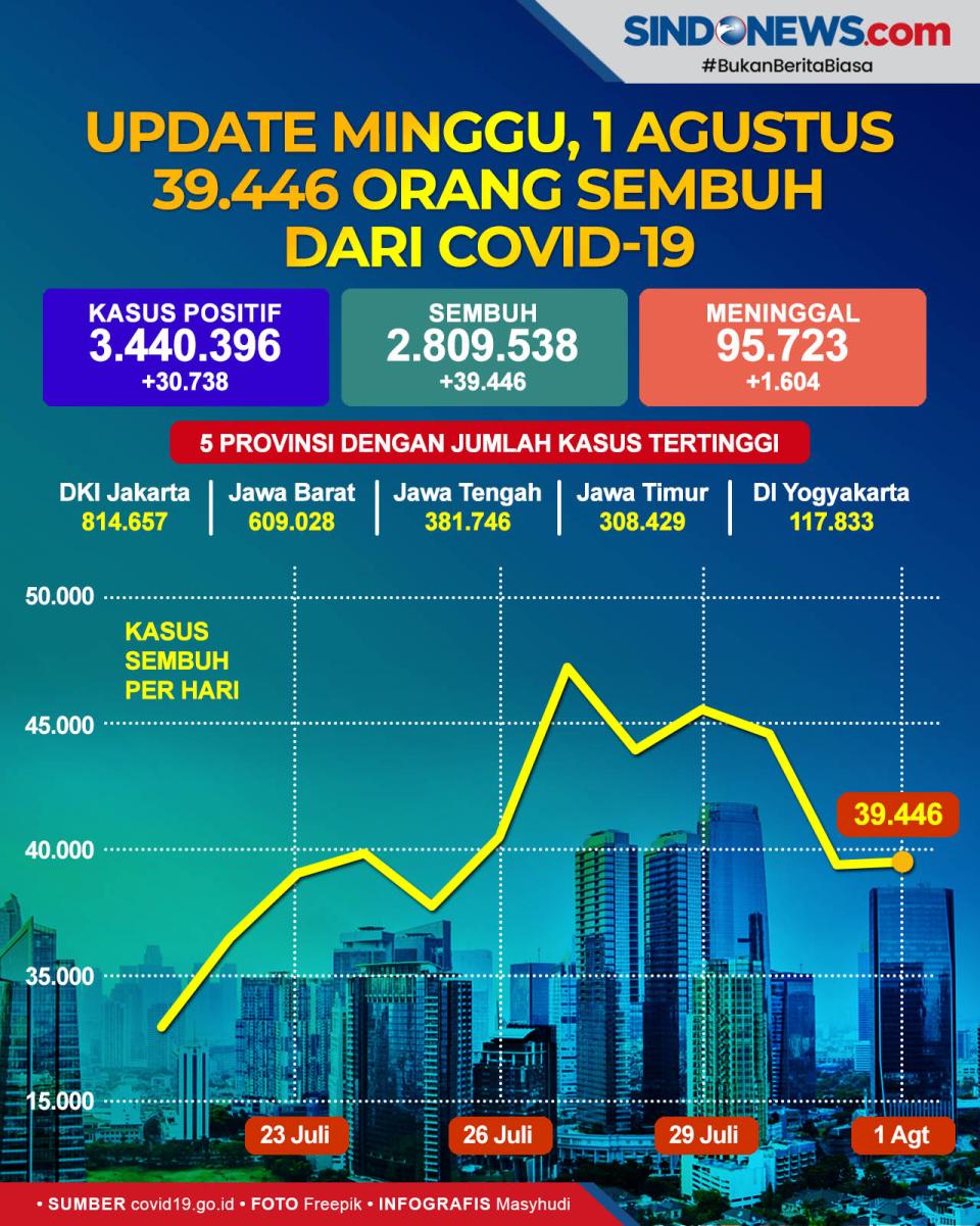 Update Minggu, 1 Agustus...