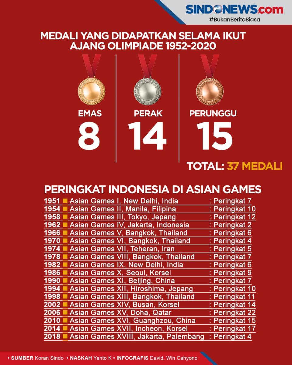 Minim Medali, Indonesia...