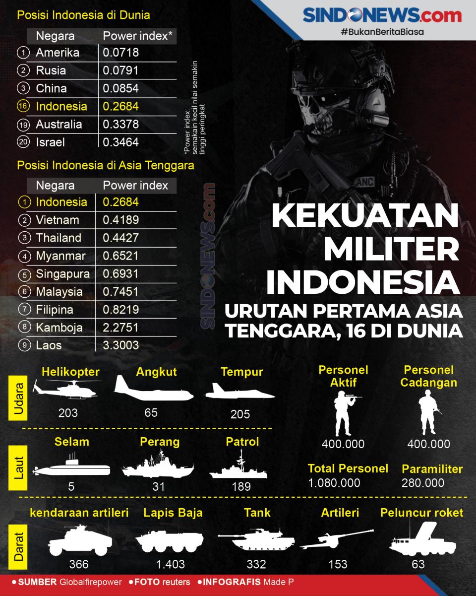 Kekuatan Militer Indonesia,...