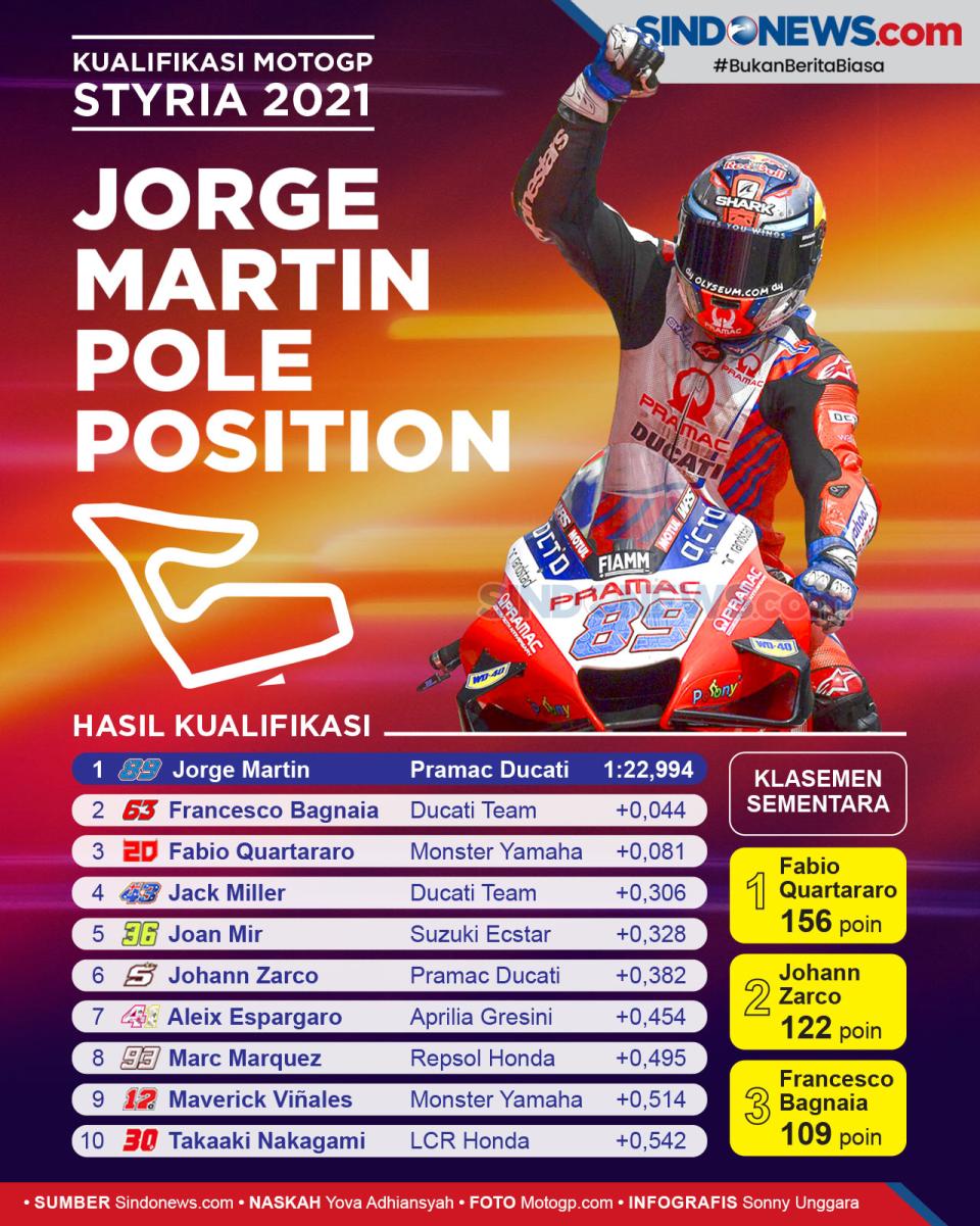 Hasil Kualifikasi MotoGP...