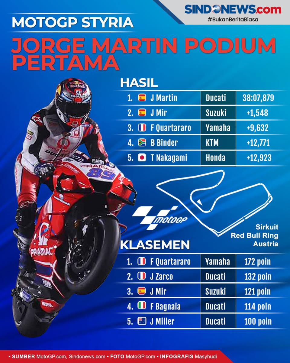 Hasil Balapan MotoGP...