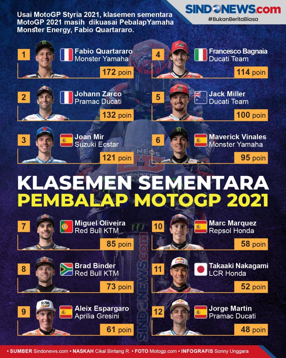 MotoGP 2021: Klasemen...