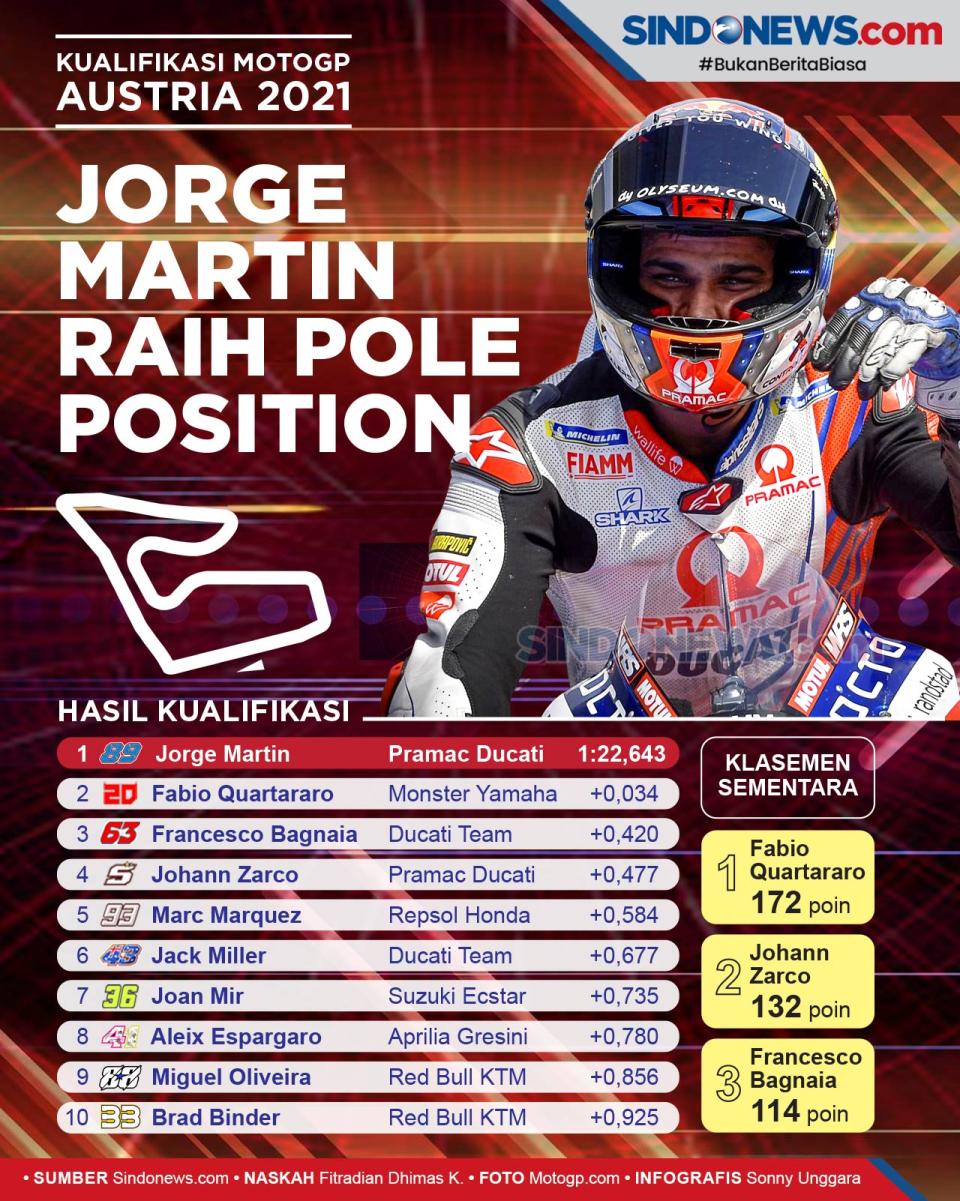 Hasil Kualifikasi MotoGP...