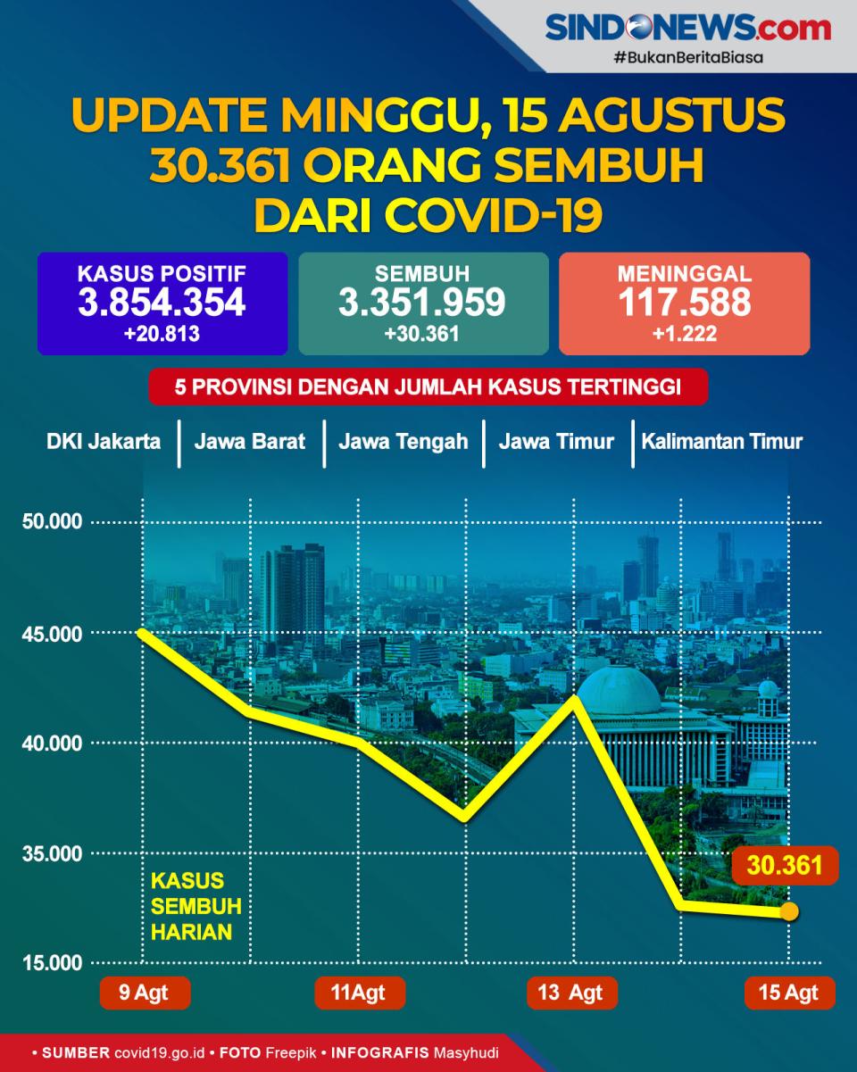 Update Minggu, 15 Agustus...
