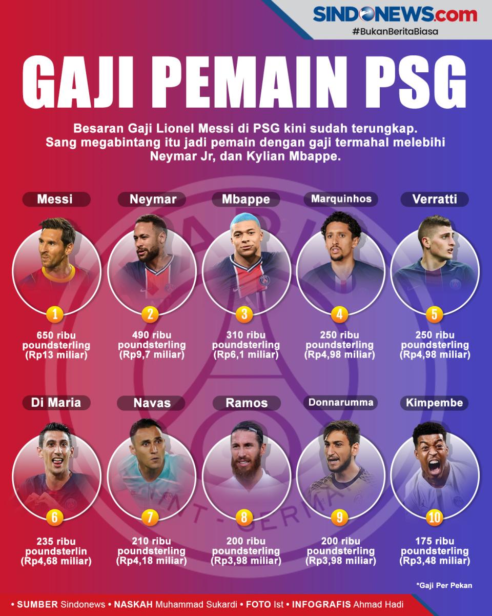 Tertinggi di PSG, Gaji...