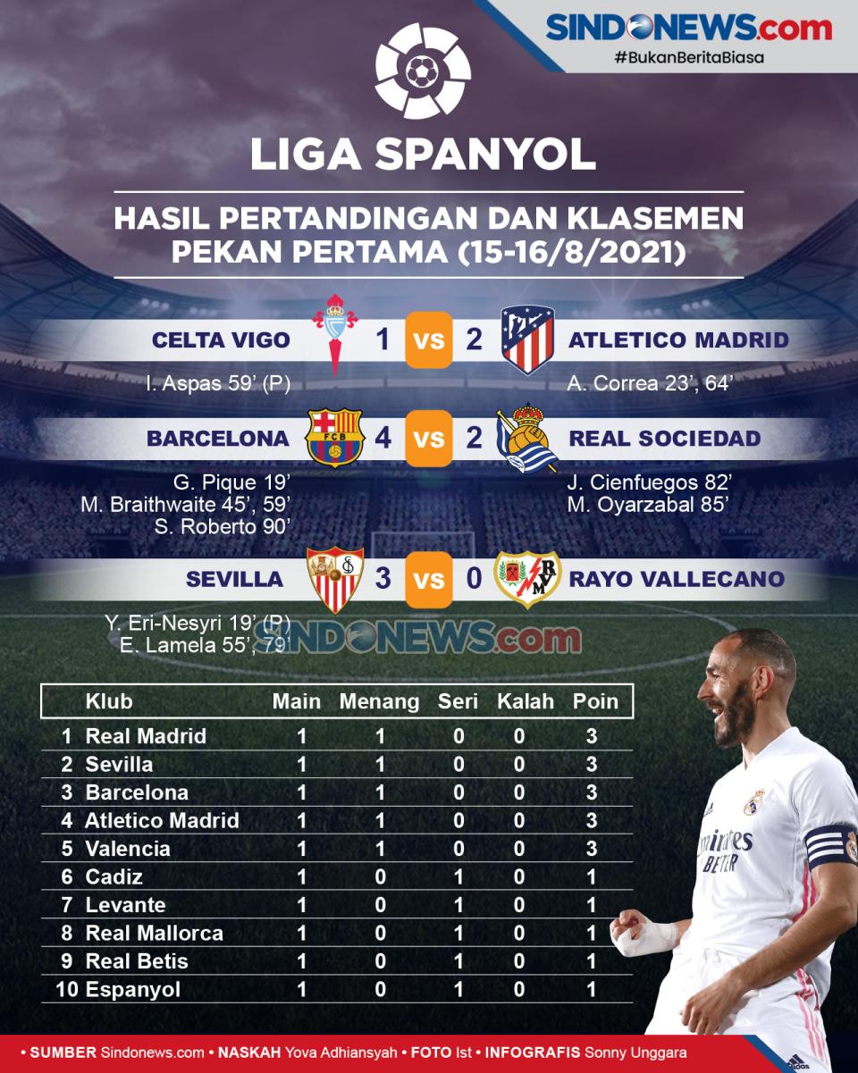 Liga Spanyol: Hasil...