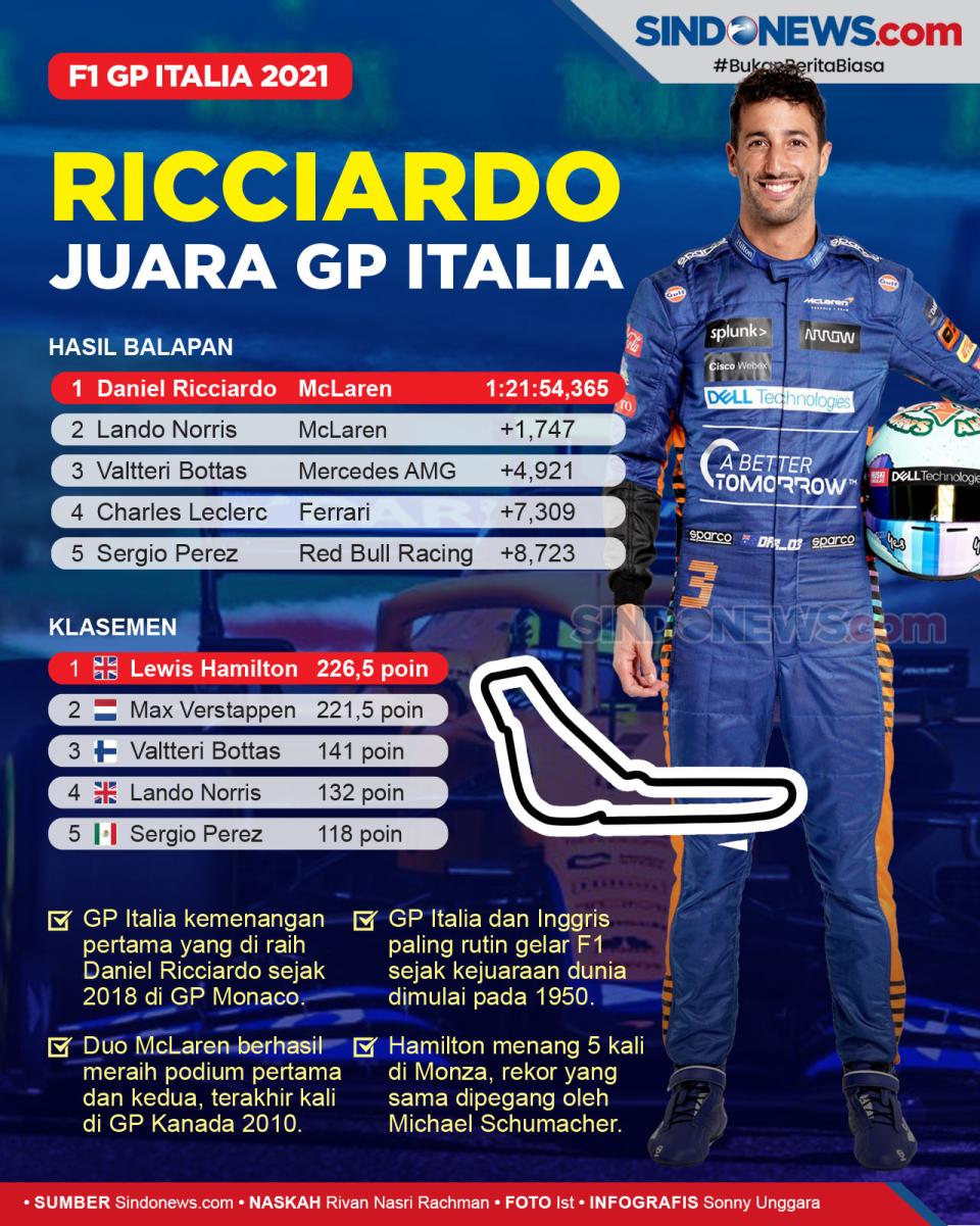 Hasil Formula 1 GP Italia...